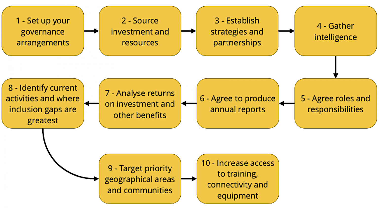 Starting a digital inclusion programme step by step Digital