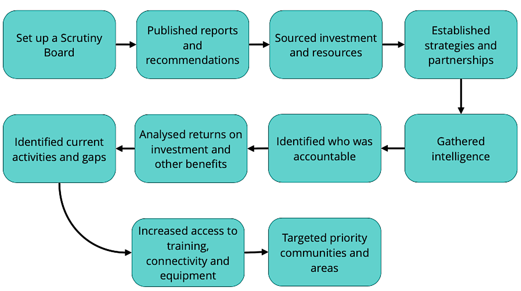How 100 Digital Leeds started a digital inclusion programme case