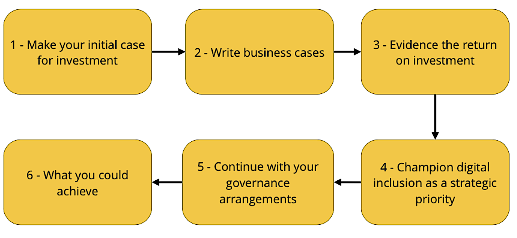 Securing investment in your digital inclusion programme step by step