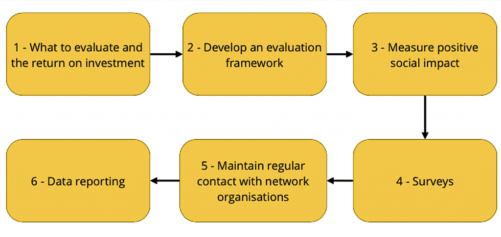 A diagram showing the six steps to evaluating a digital inclusion programme