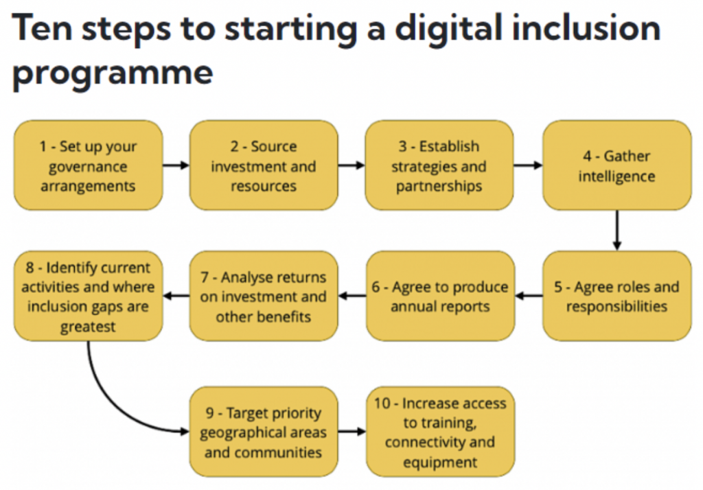 Graphic showing the ten steps to starting a digital inclusion programme